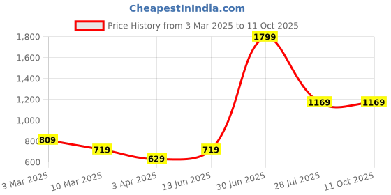 myntra.com LUSHLYF White Set of 2 Velvet Square Cushion Covers lushlyf Price History Graph from 3 Mar 2025 to 10 Oct 2025