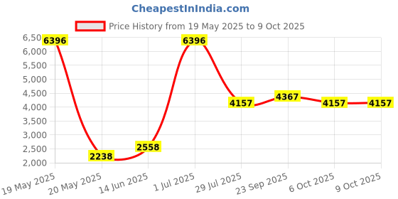 myntra.com LUSHLYF White Set of 4 Quirky Square Cushion Covers lushlyf Price History Graph from 19 May 2025 to 9 Oct 2025