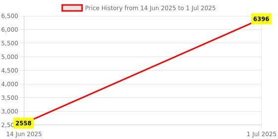 myntra.com LUSHLYF White Set of 4 Quirky Square Cushion Covers lushlyf Price History Graph from 14 Jun 2025 to 1 Jul 2025