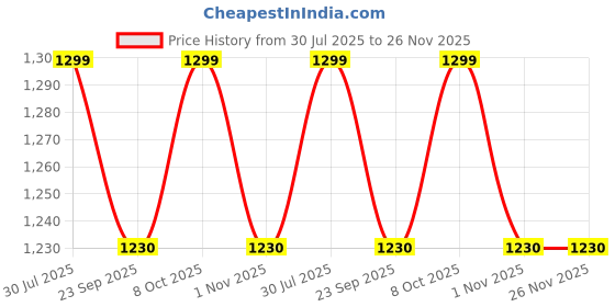 myntra.com LUSHLYF Winter Wonderland Red & White 5 Pieces Printed Velvet Square Cushion Covers lushlyf Price History Graph from 30 Jul 2025 to 25 Nov 2025