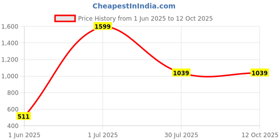 myntra.com LUSHLYF Yellow Quirky Square Cushion Covers lushlyf Price History Graph from 1 Jun 2025 to 12 Oct 2025