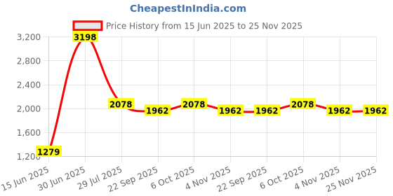 myntra.com LUSHLYF Yellow Set of 2 Embroidered Square Cushion Covers lushlyf Price History Graph from 15 Jun 2025 to 25 Nov 2025
