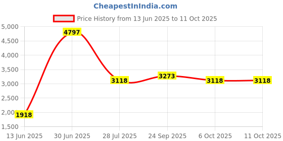 myntra.com LUSHLYF Yellow Set of 3 Quirky Square Cushion Covers lushlyf Price History Graph from 13 Jun 2025 to 10 Oct 2025