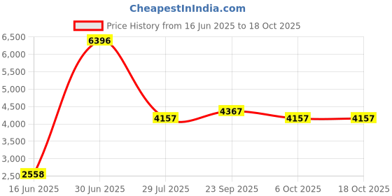 myntra.com LUSHLYF Yellow Set of 4 Embroidered Square Cushion Covers lushlyf Price History Graph from 16 Jun 2025 to 18 Oct 2025