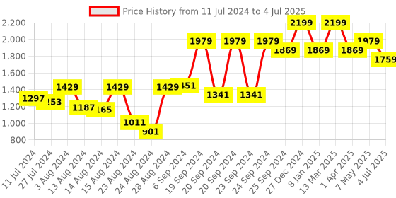 myntra.com Lushomes 12 Seater Basic Printed Table Cloth lushomes Price History Graph from 11 Jul 2024 to 4 Jul 2025