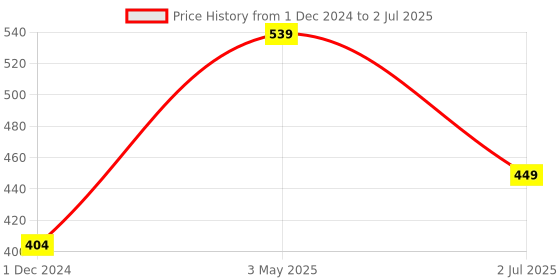 myntra.com Lushomes 2-Pcs Black & White Checked Cotton Rectangular Table Runner lushomes Price History Graph from 1 Dec 2024 to 2 Jul 2025