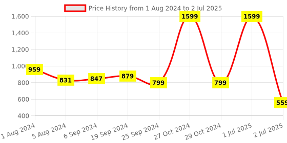 myntra.com Lushomes Black 8 Pieces Rectangular Table Placemats lushomes Price History Graph from 1 Aug 2024 to 2 Jul 2025