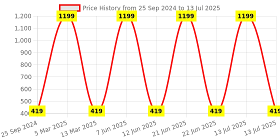 myntra.com Lushomes Black Checked Rectangular Table Runner lushomes Price History Graph from 25 Sep 2024 to 13 Jul 2025