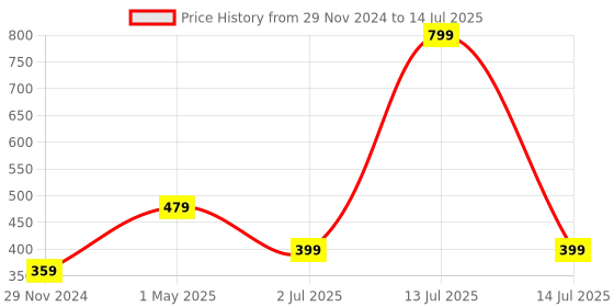 myntra.com Lushomes Blue & White Checked Rectangular Table Runner lushomes Price History Graph from 29 Nov 2024 to 14 Jul 2025