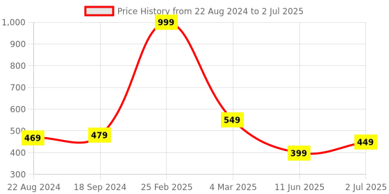 myntra.com Lushomes Blue Zig Zag ICU Partition Net Hospital Curtain lushomes Price History Graph from 22 Aug 2024 to 2 Jul 2025