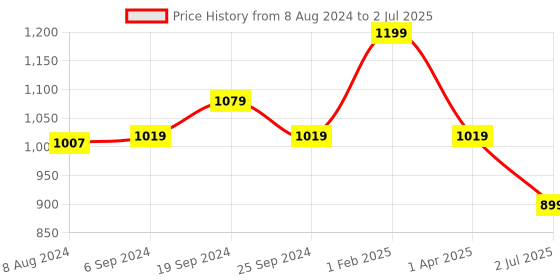 myntra.com Lushomes Brown & Cream-Coloured Striped Window Curtain lushomes Price History Graph from 8 Aug 2024 to 2 Jul 2025