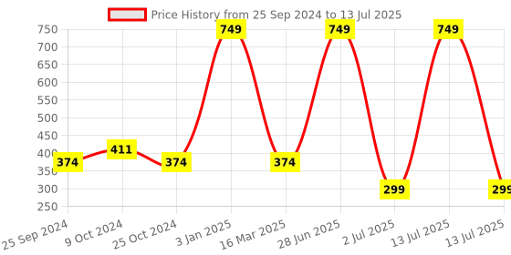 myntra.com Lushomes Brown & Green Peacock Printed Rectangular Table Runner lushomes Price History Graph from 25 Sep 2024 to 13 Jul 2025