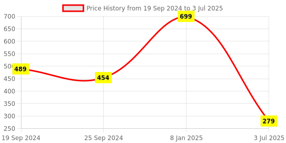 myntra.com Lushomes Cream-Coloured Set of 2 Striped Square Cushion Covers lushomes Price History Graph from 19 Sep 2024 to 3 Jul 2025