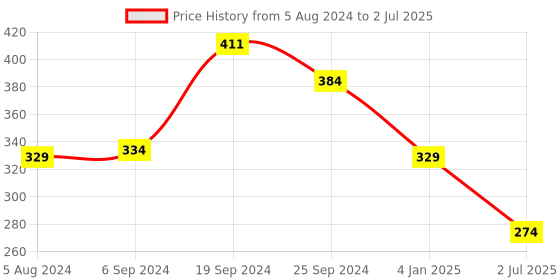 myntra.com Lushomes Green & White Set of 2 Checked Cotton Rectangle Cushion Covers lushomes Price History Graph from 5 Aug 2024 to 2 Jul 2025