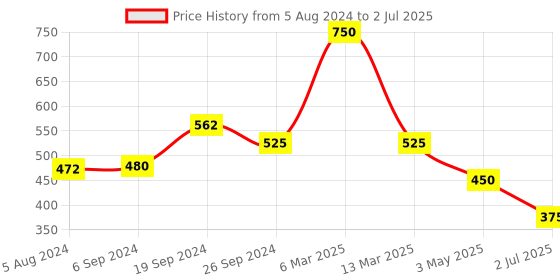 myntra.com Lushomes Green & White Set of 2 Checked Cotton Square Cushion Covers lushomes Price History Graph from 5 Aug 2024 to 2 Jul 2025