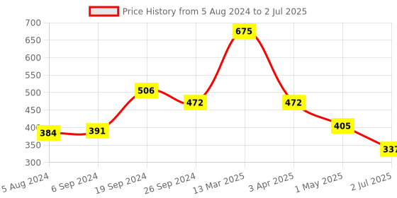 myntra.com Lushomes Green & White Set of 2 Checked Cotton Square Cushion Covers lushomes Price History Graph from 5 Aug 2024 to 2 Jul 2025