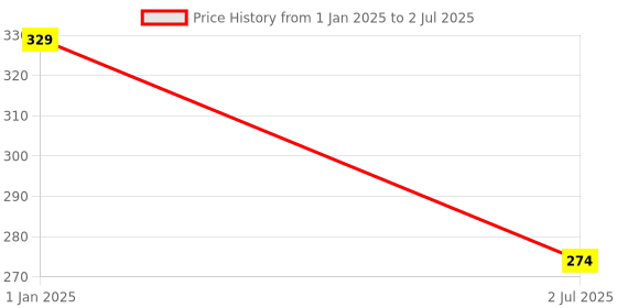 myntra.com Lushomes Green & White Set of 2 Checked Rectangle Cushion Covers lushomes Price History Graph from 1 Jan 2025 to 2 Jul 2025