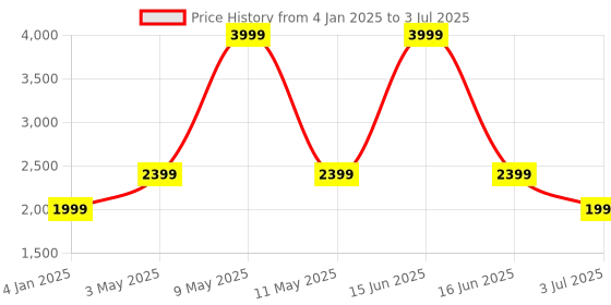 myntra.com Lushomes Green Window Core lushomes Price History Graph from 4 Jan 2025 to 3 Jul 2025