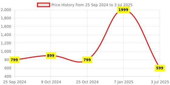 myntra.com Lushomes Grey & Red Set of 5 Quirky Square Cushion Covers lushomes Price History Graph from 25 Sep 2024 to 3 Jul 2025