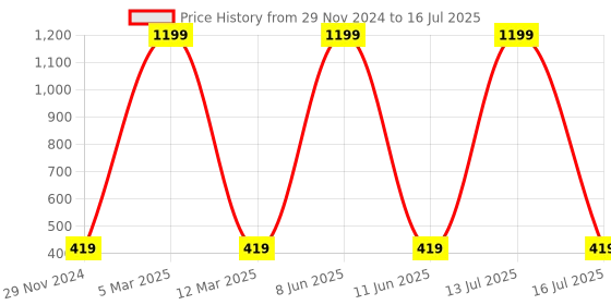 myntra.com Lushomes Grey Rectangular Table Runner lushomes Price History Graph from 29 Nov 2024 to 16 Jul 2025