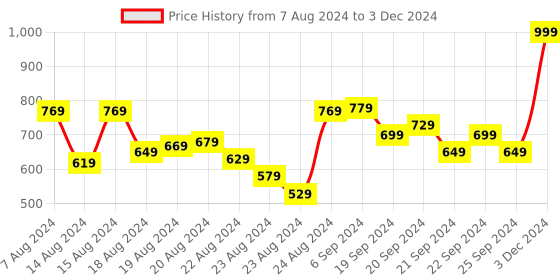 myntra.com Lushomes Grey Window Pack of 1 Curtain lushomes Price History Graph from 7 Aug 2024 to 3 Dec 2024