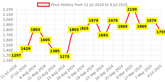 myntra.com Lushomes Multi 12 Seater Printed Table Cloth lushomes Price History Graph from 11 Jul 2024 to 4 Jul 2025