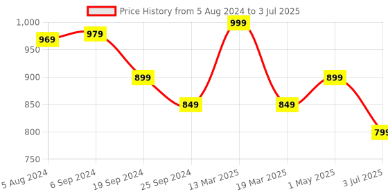 myntra.com Lushomes Multi 4 Seater Shadow Printed Table Cloth lushomes Price History Graph from 5 Aug 2024 to 3 Jul 2025