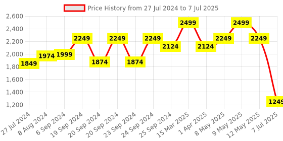 myntra.com Lushomes Multi Printed 12 Seater Table Linen Set Table Cloth+1 Runner+12 Napkins lushomes Price History Graph from 27 Jul 2024 to 7 Jul 2025