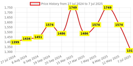 myntra.com Lushomes Multi Printed 6 Seater Regular Table Linen Set lushomes Price History Graph from 27 Jul 2024 to 7 Jul 2025