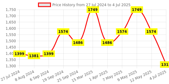 myntra.com Lushomes Multicoloured Cotton Printed 6 Seater Regular Table Linen Set lushomes Price History Graph from 27 Jul 2024 to 4 Jul 2025