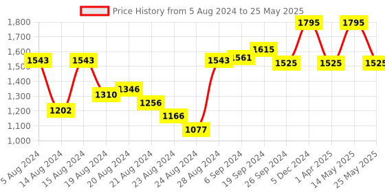 myntra.com Lushomes Multicoloured Digital Printed Door Curtain lushomes Price History Graph from 5 Aug 2024 to 25 May 2025