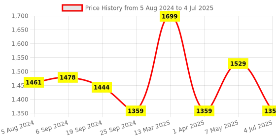 myntra.com Lushomes Multicoloured Floral Print 8 Seater Table Cloth lushomes Price History Graph from 5 Aug 2024 to 4 Jul 2025