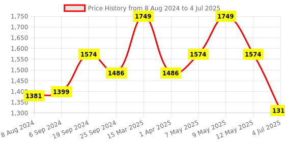 myntra.com LUSHOMES Multicoloured Printed 6 Seater Table Linen Set lushomes Price History Graph from 8 Aug 2024 to 4 Jul 2025
