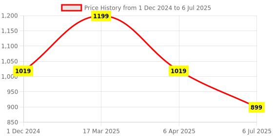 myntra.com Lushomes Peach-Coloured Striped Window Curtain lushomes Price History Graph from 1 Dec 2024 to 6 Jul 2025