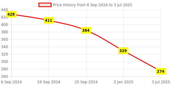 myntra.com Lushomes Red & Black 2 Pieces Checked Rectangle Cushion Covers lushomes Price History Graph from 6 Sep 2024 to 3 Jul 2025