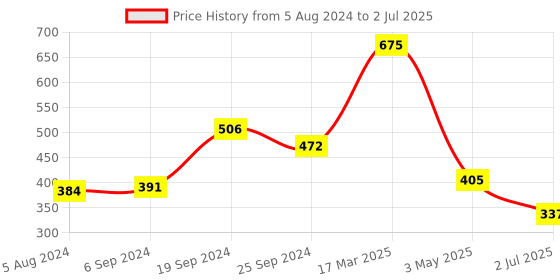myntra.com Lushomes Red & Black Set of 2 Checked Cotton Square Cushion Covers lushomes Price History Graph from 5 Aug 2024 to 2 Jul 2025
