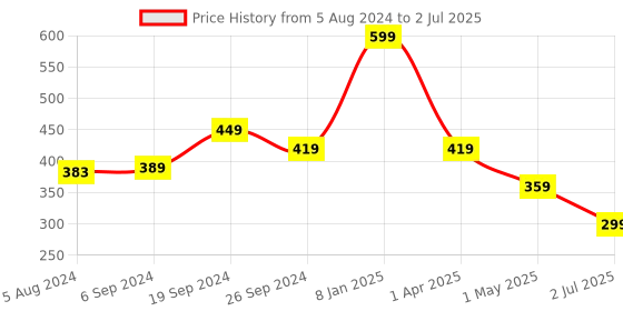myntra.com Lushomes Red & Black Set of 2 Checked Cotton Square Cushion Covers lushomes Price History Graph from 5 Aug 2024 to 2 Jul 2025
