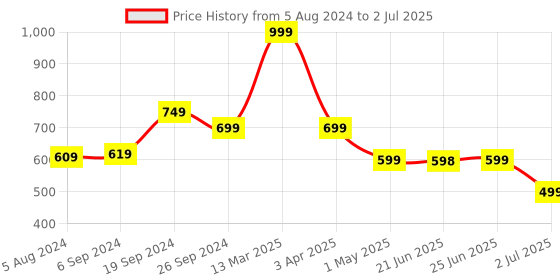myntra.com Lushomes Red & Black Set of 2 Checked Cotton Square Cushion Covers lushomes Price History Graph from 5 Aug 2024 to 2 Jul 2025