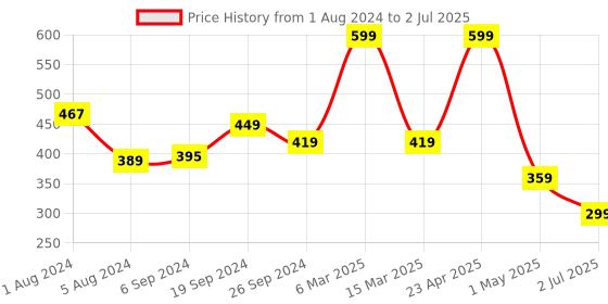 myntra.com Lushomes Red & Black Set of 2 Checked Square Cushion Covers lushomes Price History Graph from 1 Aug 2024 to 2 Jul 2025