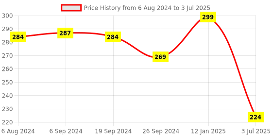 myntra.com Lushomes Red & Blue Abstract Digital Printed Square Cushion Covers lushomes Price History Graph from 6 Aug 2024 to 3 Jul 2025