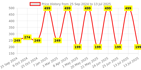 myntra.com Lushomes Red & Blue Checked Pure Cotton Rectangular Table Runner lushomes Price History Graph from 25 Sep 2024 to 13 Jul 2025