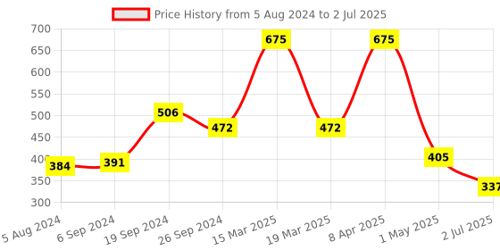 myntra.com Lushomes Red & White Set of 2 Checked Cotton Square Cushion Covers lushomes Price History Graph from 5 Aug 2024 to 2 Jul 2025