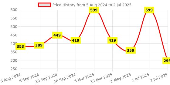 myntra.com Lushomes Red & White Set of 2 Checked Square Cushion Covers lushomes Price History Graph from 5 Aug 2024 to 2 Jul 2025