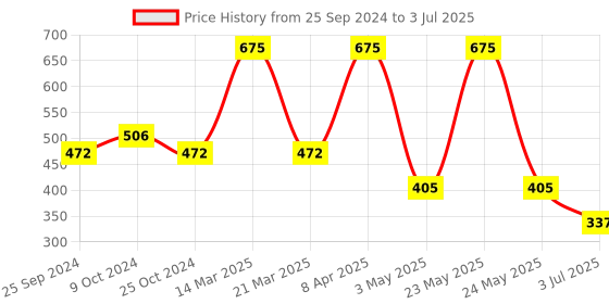 myntra.com Lushomes Red & White Set of 2 Checked Square Cushion Covers lushomes Price History Graph from 25 Sep 2024 to 3 Jul 2025