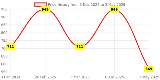 myntra.com Lushomes Red Cotton 6-Seater Table Cover lushomes Price History Graph from 3 Dec 2024 to 3 May 2025