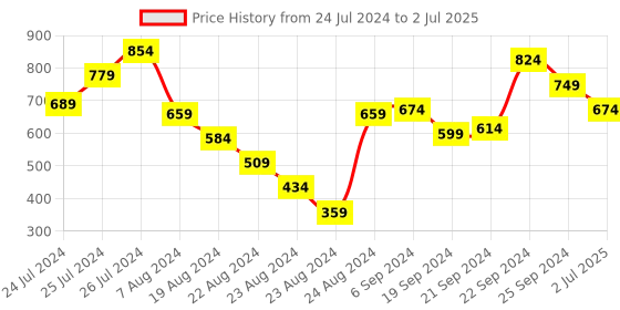myntra.com Lushomes Set Of 2 Red Solid Square Chair Pads lushomes Price History Graph from 24 Jul 2024 to 2 Jul 2025