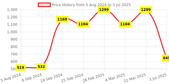 myntra.com Lushomes Set Of 6 Blue Checked Dining Table Linen Set lushomes Price History Graph from 5 Aug 2024 to 3 Jul 2025