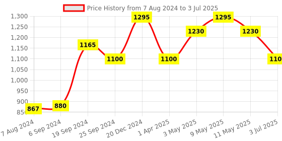 myntra.com Lushomes Violet & Brown 3D Printed Window Curtain lushomes Price History Graph from 7 Aug 2024 to 3 Jul 2025