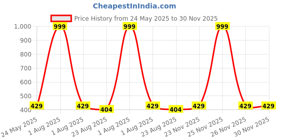 myntra.com alina decor Lushomes White & Green Ethnic Motif Printed Table Runner alina decor Price History Graph from 24 May 2025 to 30 Nov 2025