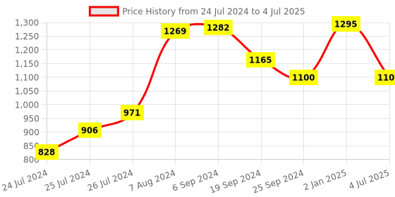 myntra.com Lushomes White & Red Floral Digitally 3D Printed Window Curtain lushomes Price History Graph from 24 Jul 2024 to 4 Jul 2025